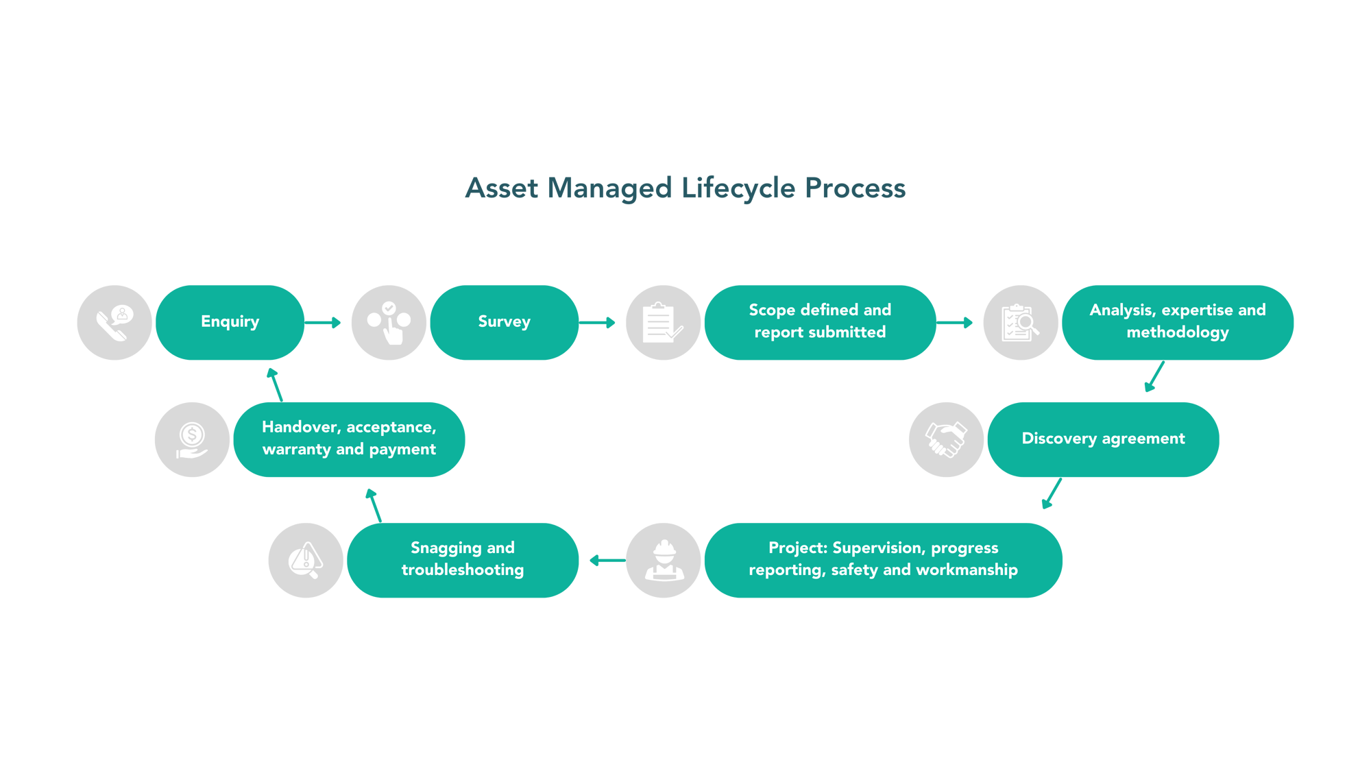 StoncorSA_Asset Managed Lifecycle Process