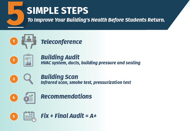 5 simple steps iaq